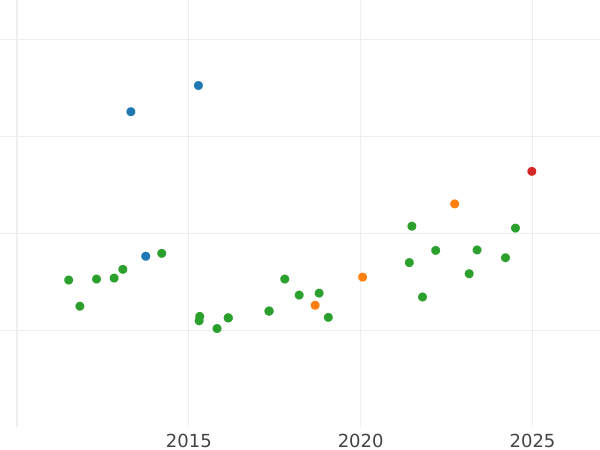 График аукционных продаж 2 эскудо 1798 года S CN - цена золотой монеты - Испания, Карл IV
