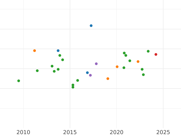 Auction sales chart 2 Escudos 1799 S CN - Gold Coin Value - Spain, Charles IV
