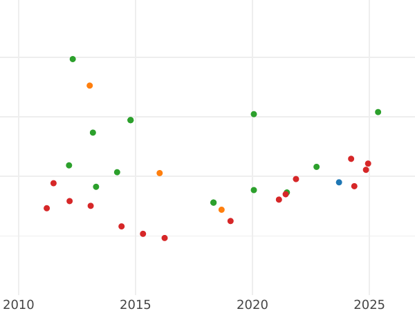 Gráfico de ventas en subastas 2 escudos 1800 S CN - valor de la moneda de oro - España, Carlos IV