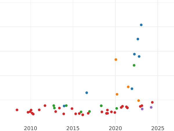 График аукционных продаж 2 эскудо 1801 года S CN - цена золотой монеты - Испания, Карл IV