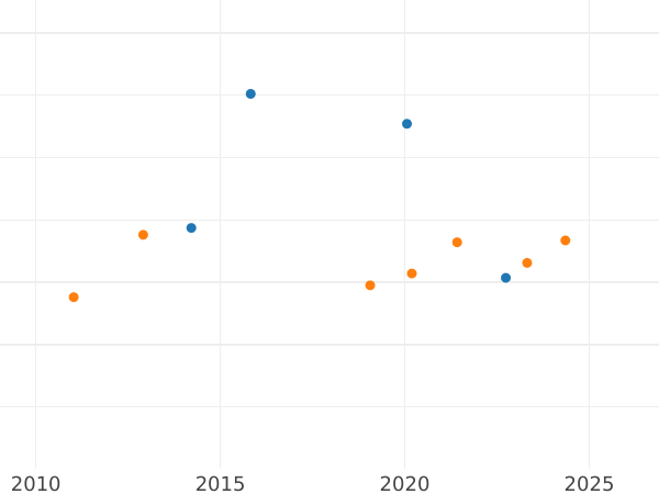 График аукционных продаж 2 эскудо 1802 года S CN - цена золотой монеты - Испания, Карл IV