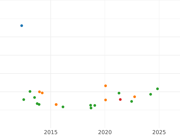 Auktionsverkaufs-Diagramm 2 Escudos 1803 S CN - Goldmünze Wert - Spanien, Karl IV