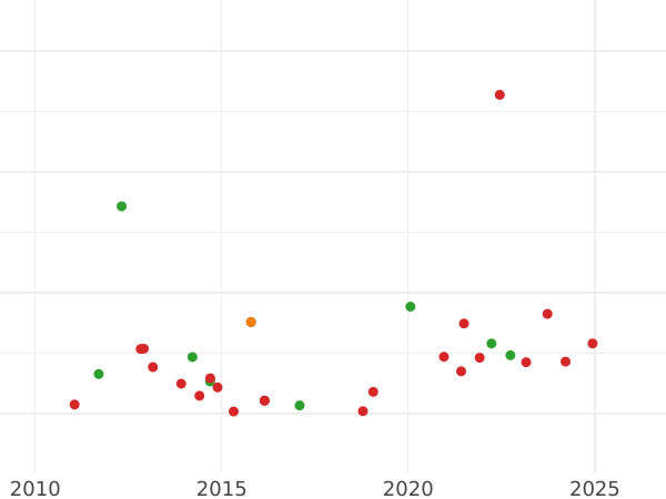 Auction sales chart 2 Escudos 1804 S CN - Gold Coin Value - Spain, Charles IV