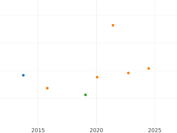 Auction sales chart 2 Escudos 1805 S CN - Gold Coin Value - Spain, Charles IV