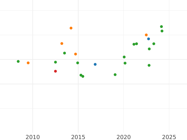 Gráfico de ventas en subastas 2 escudos 1806 S CN - valor de la moneda de oro - España, Carlos IV