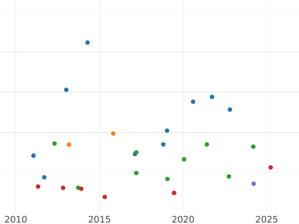 Gráfico de ventas en subastas 2 escudos 1807 S CN - valor de la moneda de oro - España, Carlos IV