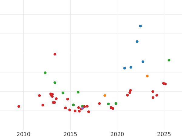 Auction sales chart 2 Escudos 1808 S CN - Gold Coin Value - Spain, Charles IV