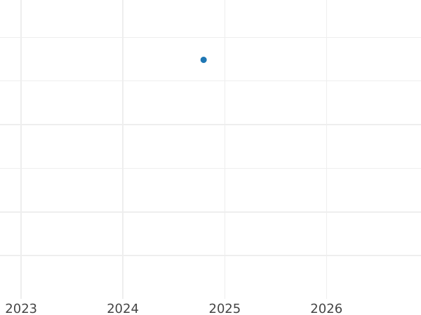 Auction sales chart 4 Escudos 1789 M MF - Gold Coin Value - Spain, Charles IV