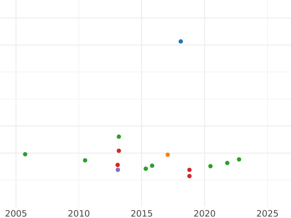 Auction sales chart 4 Escudos 1790 M MF - Gold Coin Value - Spain, Charles IV