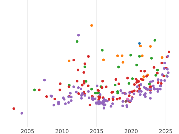 Wykres sprzedaży aukcyjnej 4 escudo 1792 M MF - cena złotej monety - Hiszpania, Karol IV