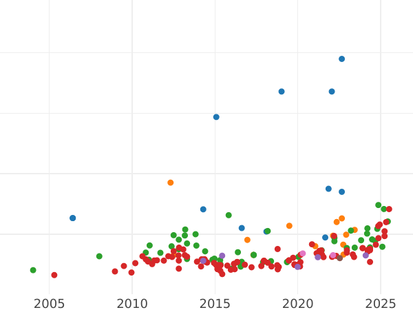 Gráfico de ventas en subastas 4 escudos 1795 M MF - valor de la moneda de oro - España, Carlos IV