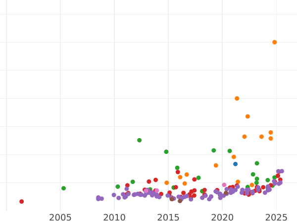 Auction sales chart 4 Escudos 1796 M MF - Gold Coin Value - Spain, Charles IV