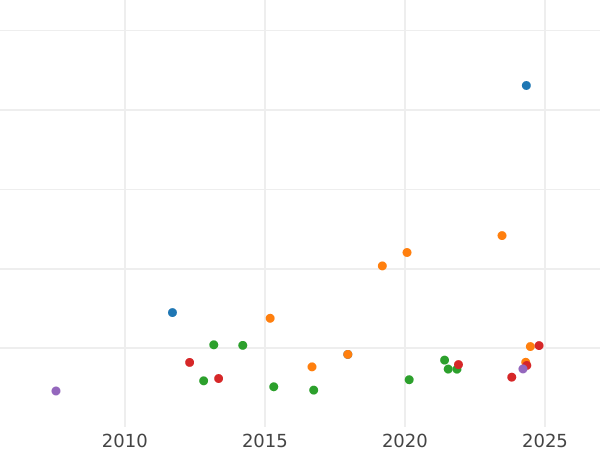 Auktionsverkaufs-Diagramm 4 Escudos 1801 M FA - Goldmünze Wert - Spanien, Karl IV