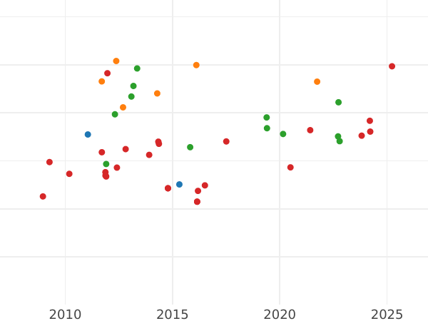 Auction sales chart 4 Escudos 1803 M FA - Gold Coin Value - Spain, Charles IV