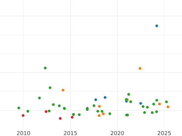 Auktionsverkaufs-Diagramm 8 Escudos 1788 M MF - Goldmünze Wert - Spanien, Karl IV