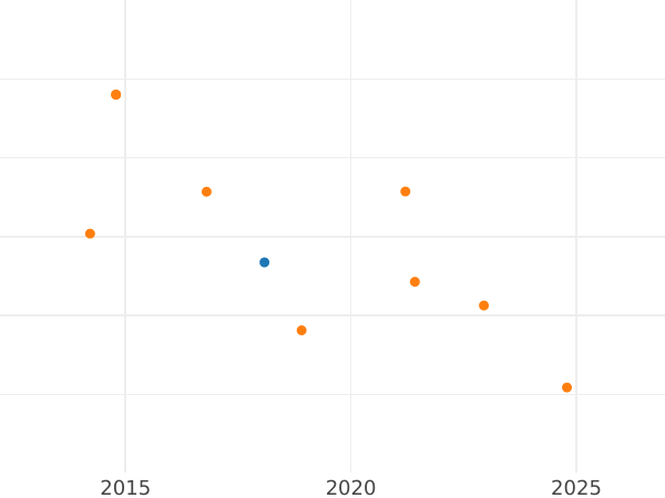 Gráfico de ventas en subastas 8 escudos 1789 M MF - valor de la moneda de oro - España, Carlos IV