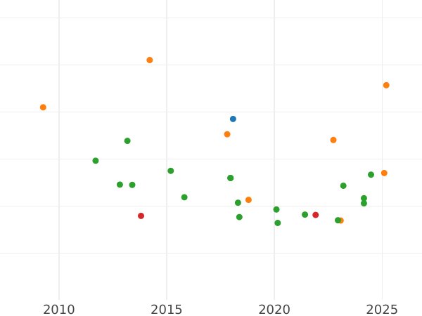 Auction sales chart 8 Escudos 1790 M MF - Gold Coin Value - Spain, Charles IV