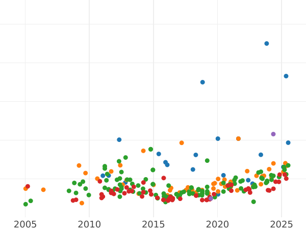 Auction sales chart 8 Escudos 1802 M FA - Gold Coin Value - Spain, Charles IV