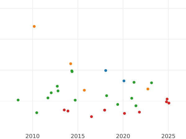 График аукционных продаж 8 эскудо 1803 года M FA - цена золотой монеты - Испания, Карл IV
