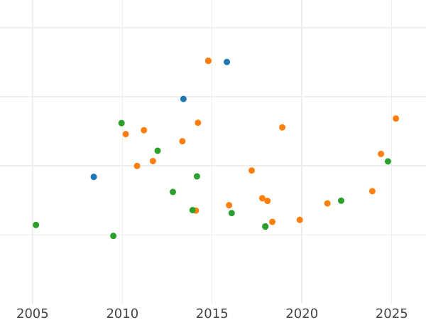 Auction sales chart 8 Escudos 1805 M FA - Gold Coin Value - Spain, Charles IV