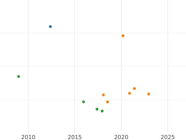 Gráfico de ventas en subastas 8 escudos 1791 S C - valor de la moneda de oro - España, Carlos IV