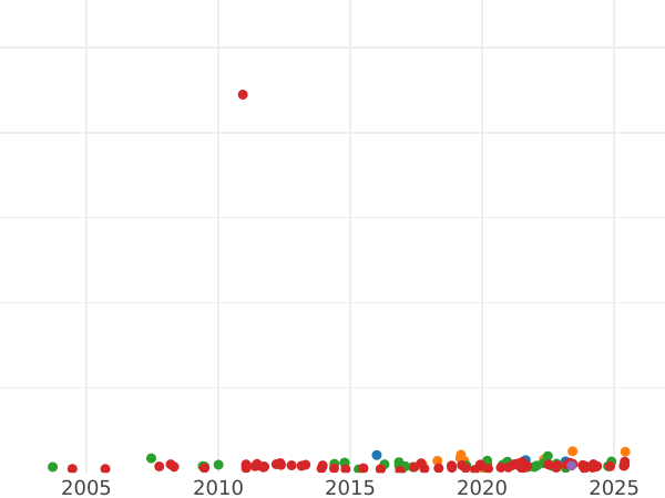 Auction sales chart 80 Reales 1811 M AI - Gold Coin Value - Spain, Joseph Bonaparte