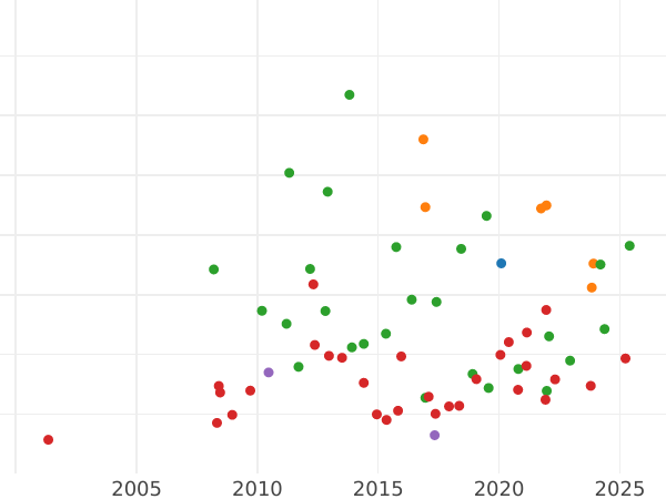 Auction sales chart 80 Reales 1812 M AI - Gold Coin Value - Spain, Joseph Bonaparte