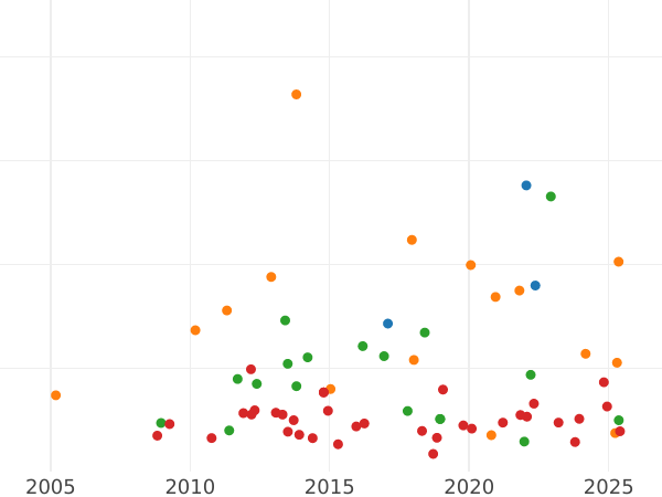 Auction sales chart 80 Reales 1813 M RN - Gold Coin Value - Spain, Joseph Bonaparte