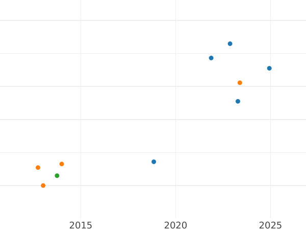 Auction sales chart Pattern 10 Franga Ari 1927 R PROVA - Gold Coin Value - Albania, Ahmet Zogu