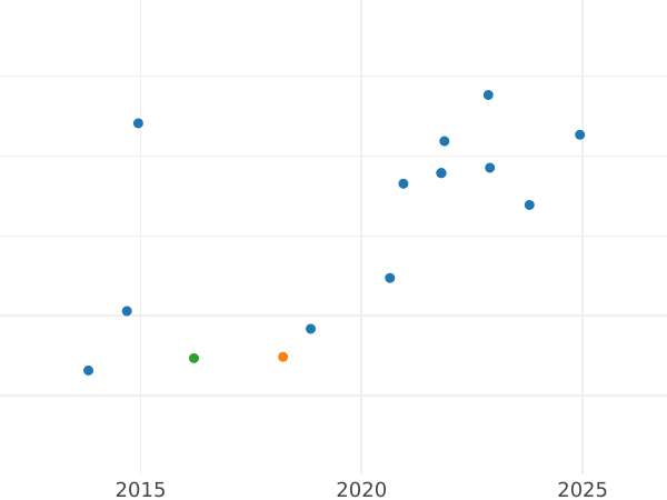Auction sales chart Pattern 20 Franga Ari 1926 R "Skanderbeg" PROVA - Gold Coin Value - Albania, Ahmet Zogu