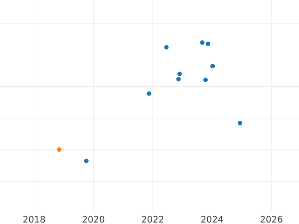 Auction sales chart Pattern 20 Franga Ari 1938 R "Wedding" PROVA - Gold Coin Value - Albania, Ahmet Zogu