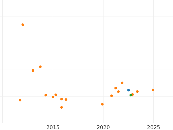 Auction sales chart Pattern 100 Franga Ari 1927 R PROVA Without a star - Gold Coin Value - Albania, Ahmet Zogu