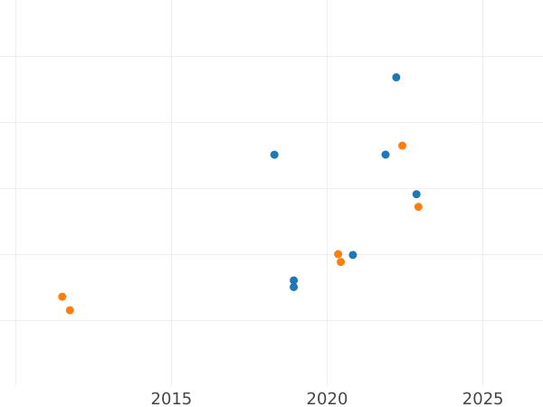 Auction sales chart Pattern 100 Franga Ari 1926 R PROVA Two stars - Gold Coin Value - Albania, Ahmet Zogu