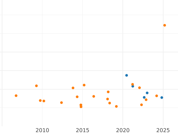 Gráfico de ventas en subastas 320 reales 1810 M AI - valor de la moneda de oro - España, José I Bonaparte