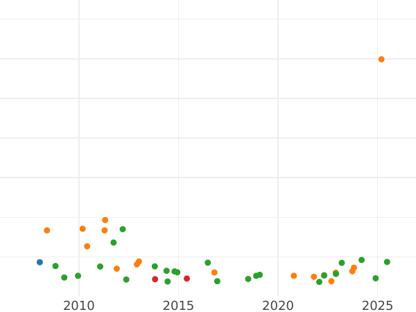 Wykres sprzedaży aukcyjnej 320 réales 1810 M RS - cena złotej monety - Hiszpania, Józef Bonaparte