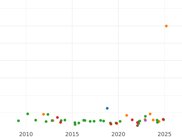 График аукционных продаж 320 реалов 1812 года M RS - цена золотой монеты - Испания, Жозеф Бонапарт