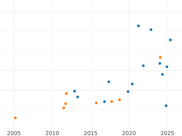Auction sales chart Pattern 100 Franga Ari 1928 R PROVA - Gold Coin Value - Albania, Ahmet Zogu