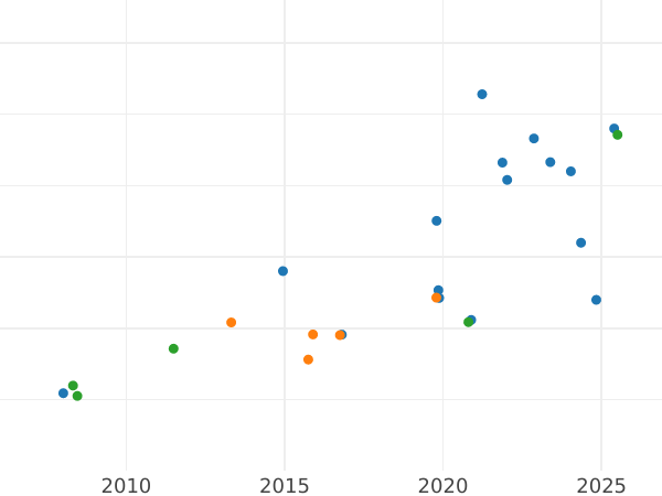 Auction sales chart Pattern 100 Franga Ari 1928 R PROVA - Gold Coin Value - Albania, Ahmet Zogu