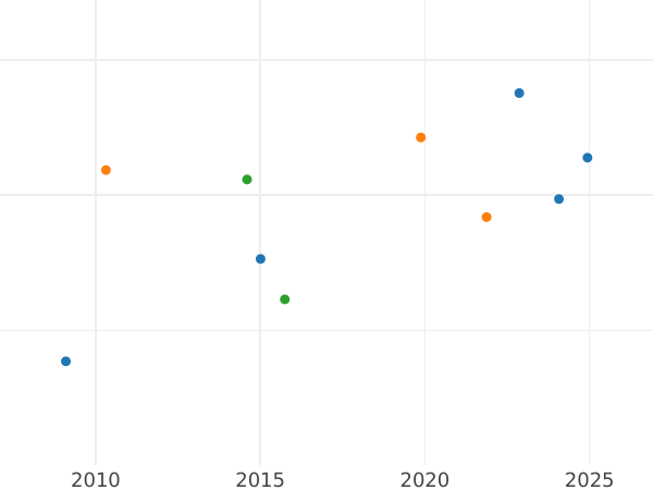 Auction sales chart Pattern 100 Franga Ari 1937 R "Independence" PROVA - Gold Coin Value - Albania, Ahmet Zogu
