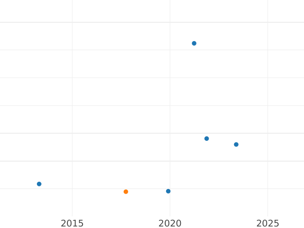 Auction sales chart Pattern 100 Franga Ari 1938 R "Wedding" PROVA - Gold Coin Value - Albania, Ahmet Zogu