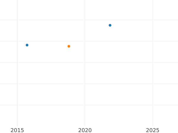 Auction sales chart Pattern 50 Lekë 1986 "Durazzo Seaport" Gold - Gold Coin Value - Albania, People's Republic