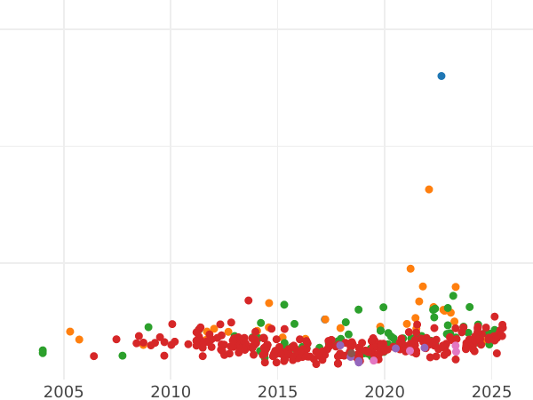 Auction sales chart 1/2 Escudo 1817 M GJ - Gold Coin Value - Spain, Ferdinand VII