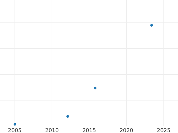 Auction sales chart Pattern 100 Lekë 1986 "Durazzo Seaport" - Gold Coin Value - Albania, People's Republic