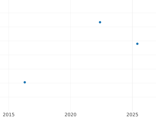 Auction sales chart Pattern 50 Lekë 1969 "Gjirokastër" One-sided strike of reverse - Gold Coin Value - Albania, People's Republic