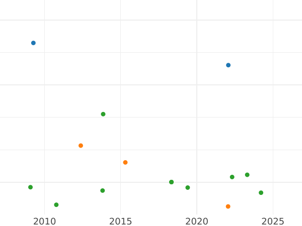 График аукционных продаж 1 эскудо 1817 года M GJ - цена золотой монеты - Испания, Фердинанд VII