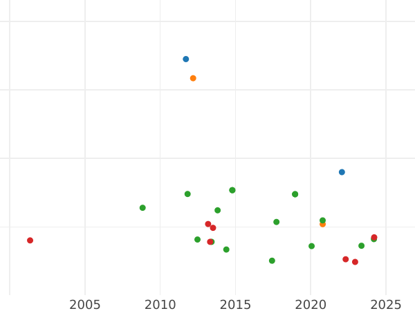 Auction sales chart 2 Escudos 1813 M IG "Type 1813-1814" - Gold Coin Value - Spain, Ferdinand VII