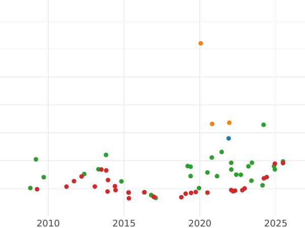 Auction sales chart 2 Escudos 1813 M IJ "Type 1813-1814" - Gold Coin Value - Spain, Ferdinand VII