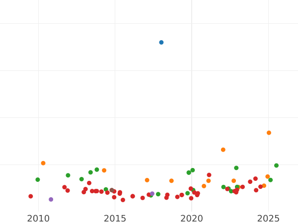 Auction sales chart 2 Escudos 1813 M GJ "Type 1813-1814" - Gold Coin Value - Spain, Ferdinand VII