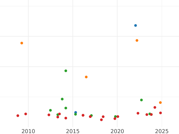 Auction sales chart 2 Escudos 1814 M GJ "Type 1813-1814" - Gold Coin Value - Spain, Ferdinand VII