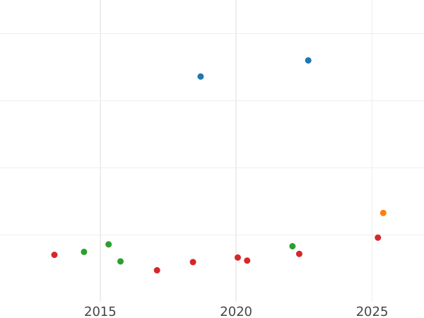 Auction sales chart 2 Escudos 1815 M GJ - Gold Coin Value - Spain, Ferdinand VII